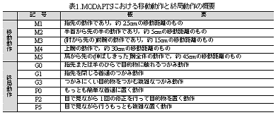 障害者の作業能力評価法に関する一考察(第2報)