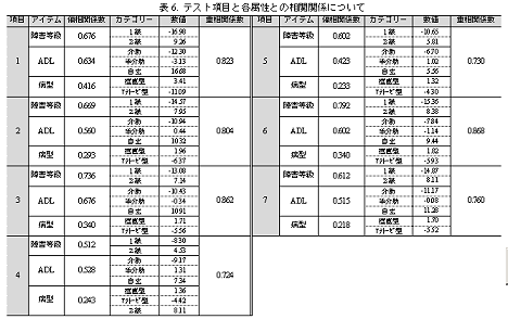 障害者の作業能力評価法に関する一考察(第2報)